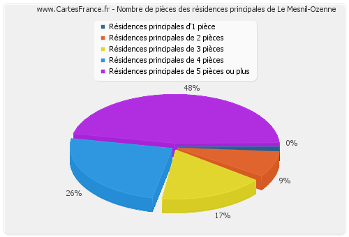 Nombre de pièces des résidences principales de Le Mesnil-Ozenne